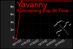 Total Graph of Yavanny