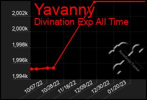 Total Graph of Yavanny