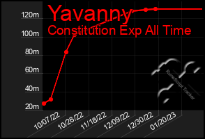 Total Graph of Yavanny