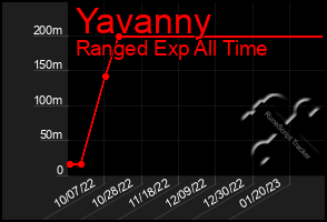 Total Graph of Yavanny