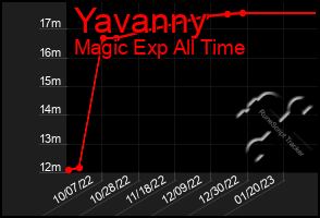 Total Graph of Yavanny