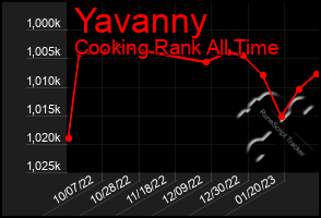 Total Graph of Yavanny