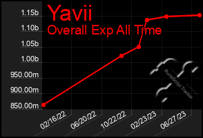 Total Graph of Yavii