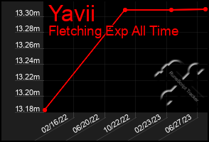 Total Graph of Yavii