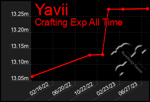 Total Graph of Yavii