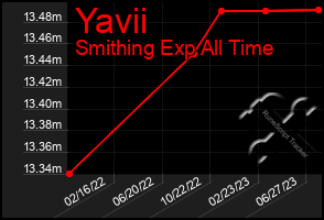 Total Graph of Yavii