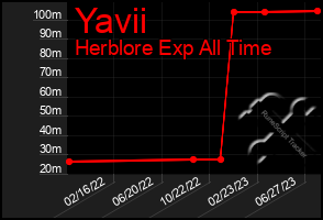 Total Graph of Yavii