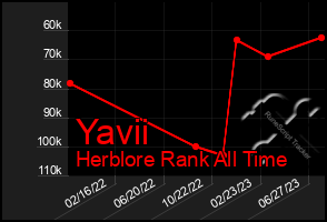 Total Graph of Yavii