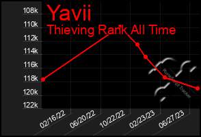 Total Graph of Yavii