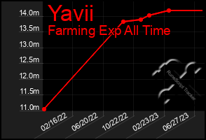 Total Graph of Yavii