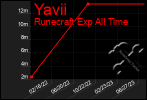 Total Graph of Yavii