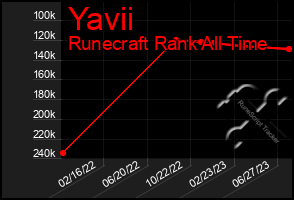 Total Graph of Yavii