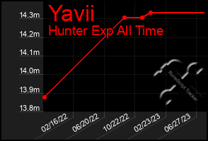 Total Graph of Yavii