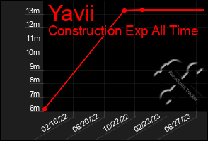 Total Graph of Yavii