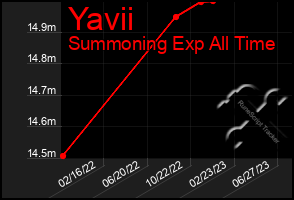 Total Graph of Yavii