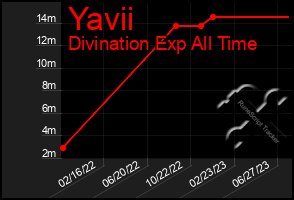 Total Graph of Yavii