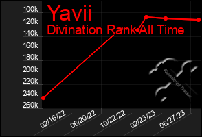 Total Graph of Yavii