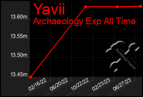Total Graph of Yavii