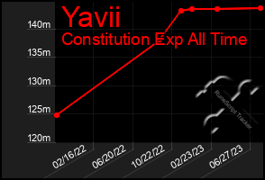 Total Graph of Yavii