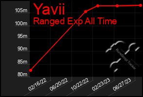 Total Graph of Yavii