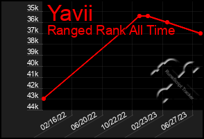 Total Graph of Yavii