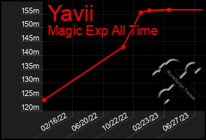 Total Graph of Yavii
