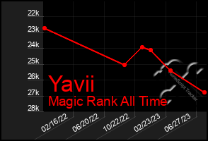 Total Graph of Yavii