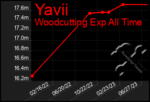 Total Graph of Yavii