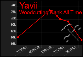 Total Graph of Yavii