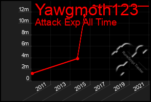 Total Graph of Yawgmoth123