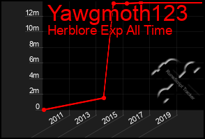 Total Graph of Yawgmoth123