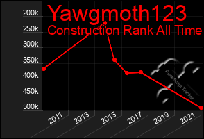 Total Graph of Yawgmoth123