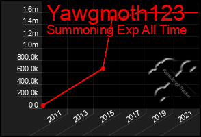Total Graph of Yawgmoth123