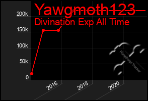 Total Graph of Yawgmoth123