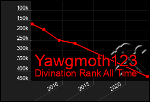 Total Graph of Yawgmoth123