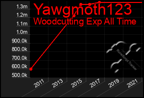 Total Graph of Yawgmoth123