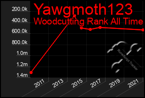 Total Graph of Yawgmoth123