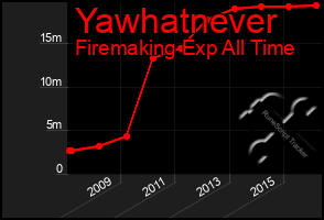 Total Graph of Yawhatnever