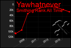 Total Graph of Yawhatnever