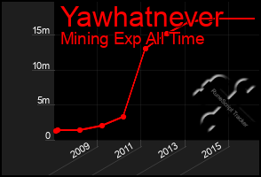 Total Graph of Yawhatnever