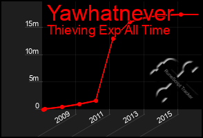 Total Graph of Yawhatnever