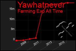 Total Graph of Yawhatnever