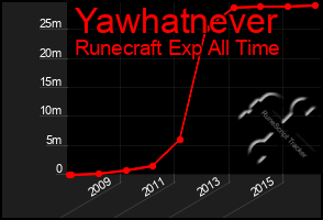 Total Graph of Yawhatnever