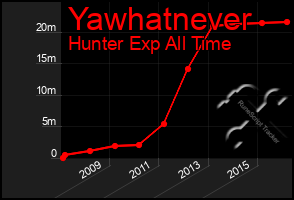 Total Graph of Yawhatnever