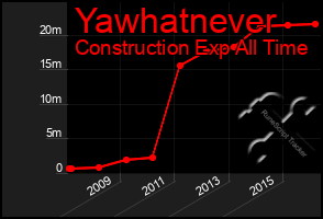 Total Graph of Yawhatnever