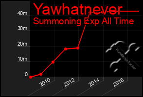 Total Graph of Yawhatnever