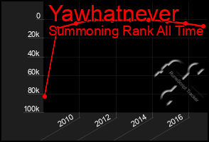 Total Graph of Yawhatnever