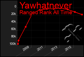 Total Graph of Yawhatnever