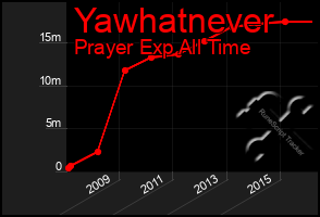 Total Graph of Yawhatnever