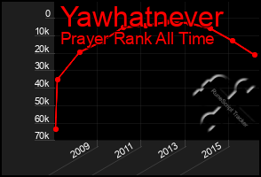 Total Graph of Yawhatnever